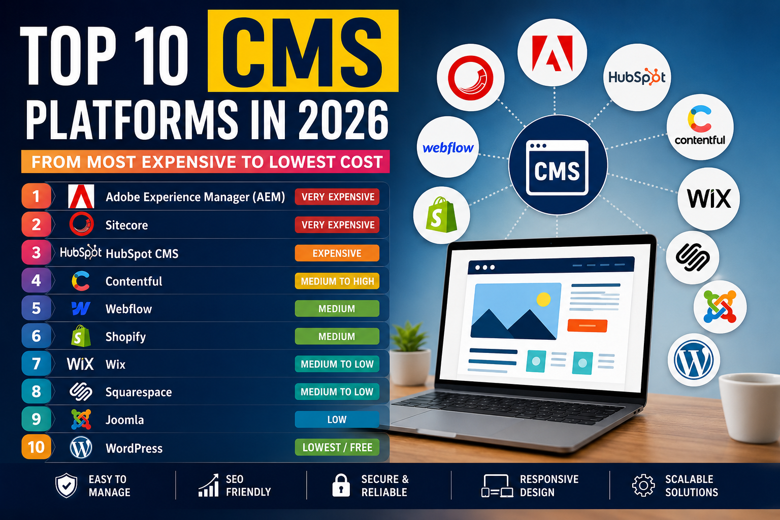 Top 10 CMS Platforms in 2026